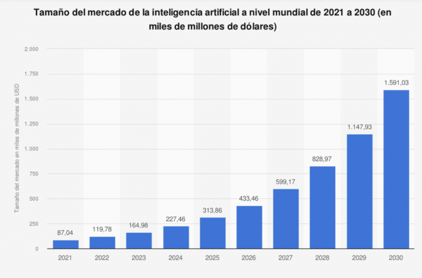 El valor de mercado de la IA podría rebasar la barrera de los 300.000 millones de dólares estadounidenses en 2025.