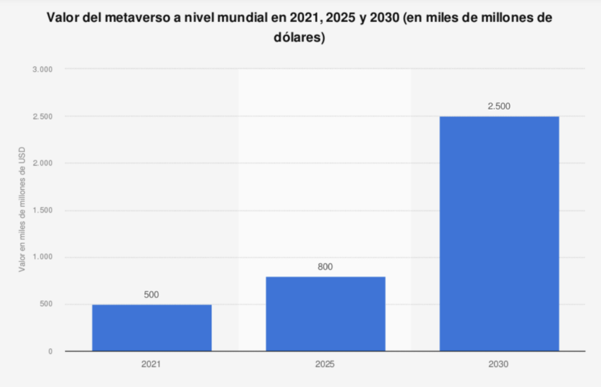 In 2021 the value of the metaverse was US$500 billion and could increase fivefold by 2030.