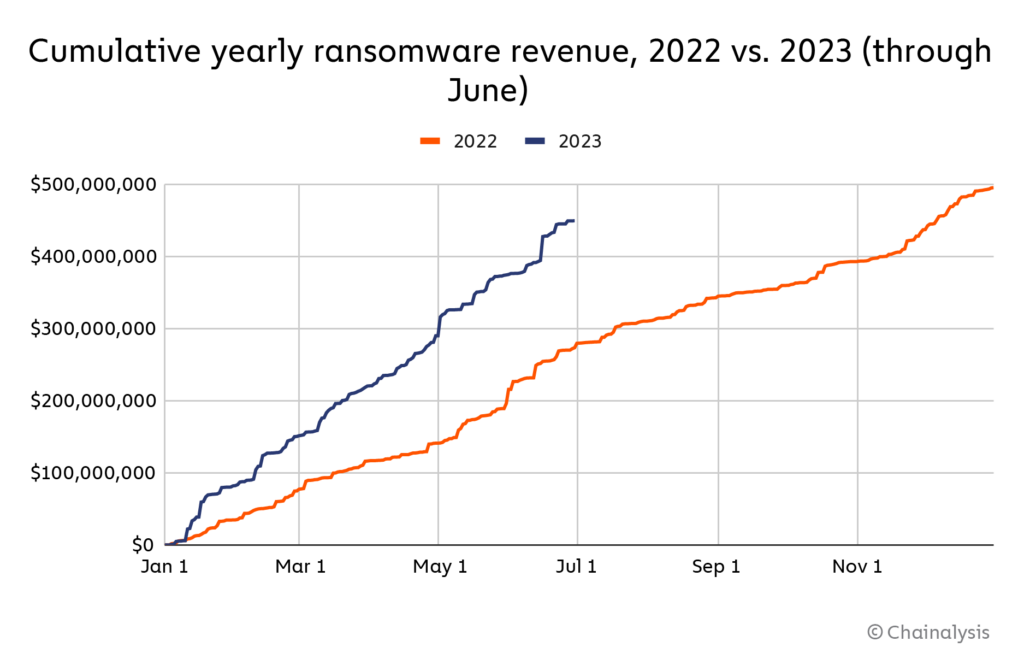 grafica ganancias ransomware criptomonedas