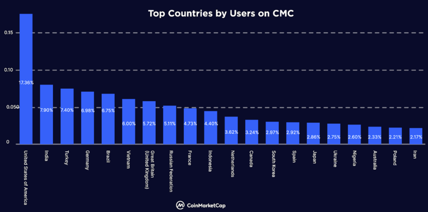 Principales países por usuarios.