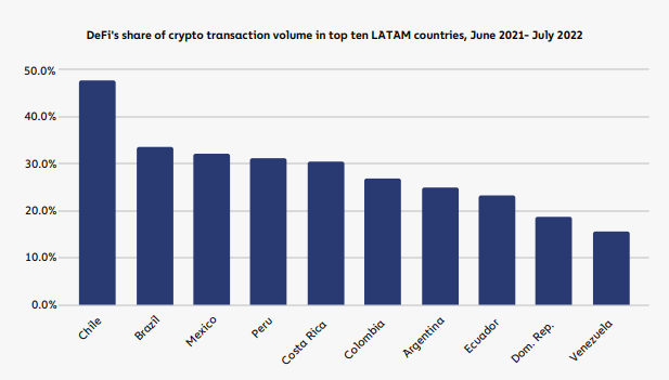 grafica chainalysis america latina criptomonedas