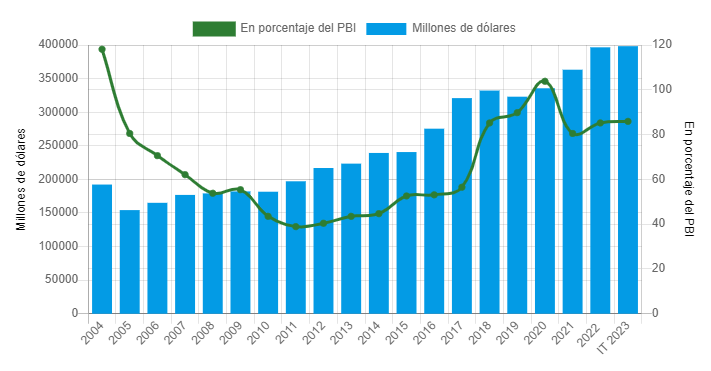 grafica deuda argentina fmi