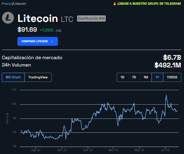 grafica precio litecoin ltc