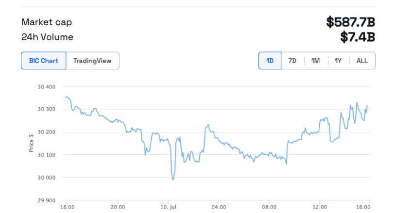 Bitcoin enfrenta un nivel de resistencia crítico en 31,500 dólares.