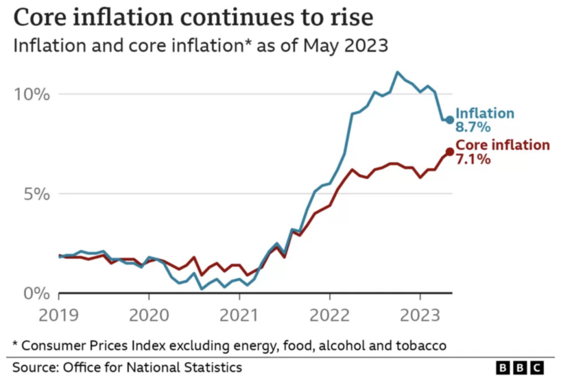 UK inflation is still at its peak.