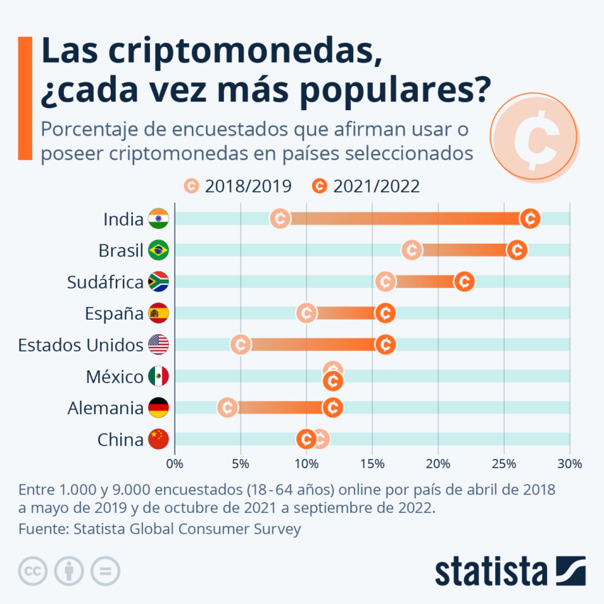 En España, el 16% de los encuestados afirmaba usar o poseer criptomonedas en 2021/2022, frente al 10% de 2018/2019. 