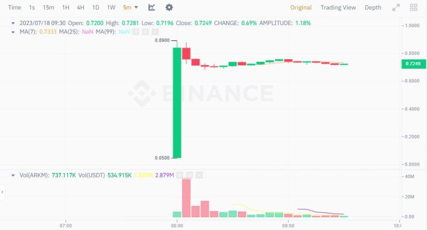 BeInCrypto 주간 검거: ARKM 가격