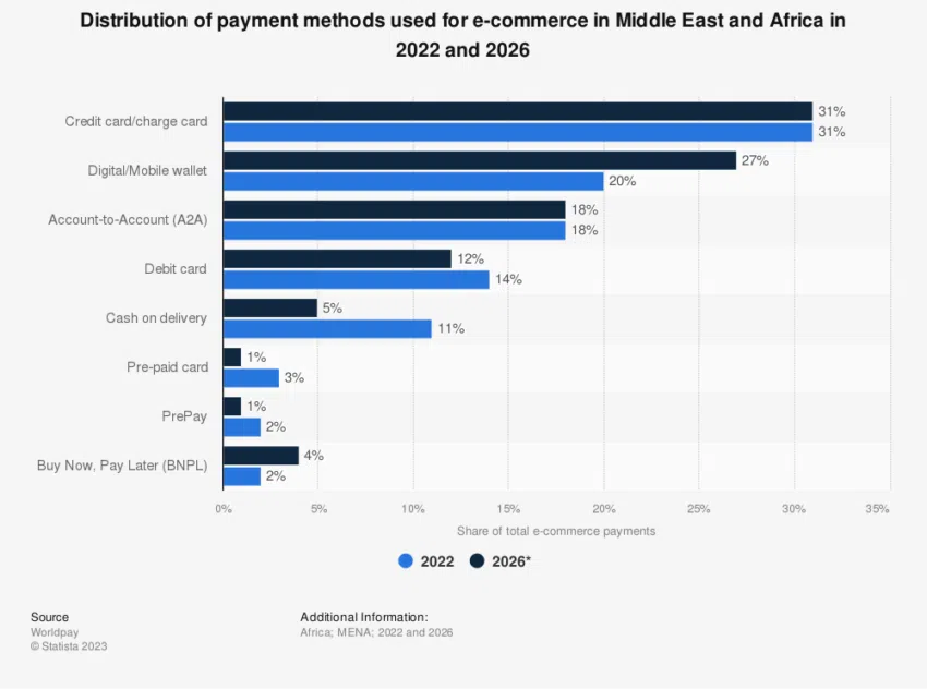 el comercio digital oriente - Métodos de pago utilizados para el comercio electrónico.