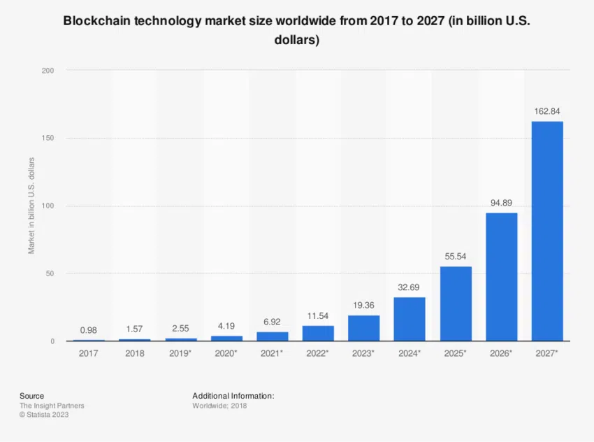 Tamaño del mercado de la tecnología Blockchain en todo el mundo.