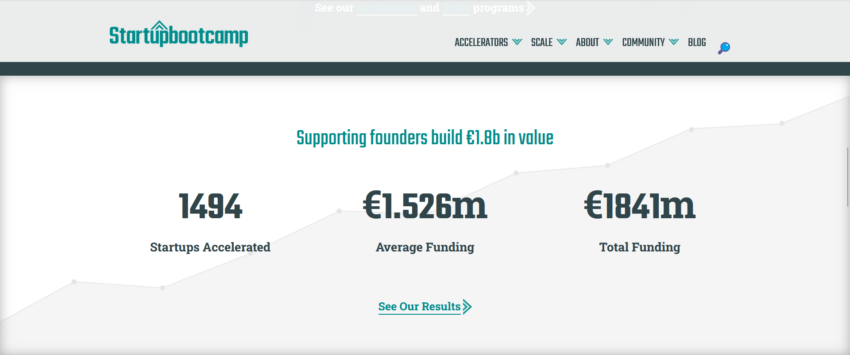 La firma ya ha ayudado a acelerar el crecimiento de 1,494 startups en todo el mundo.