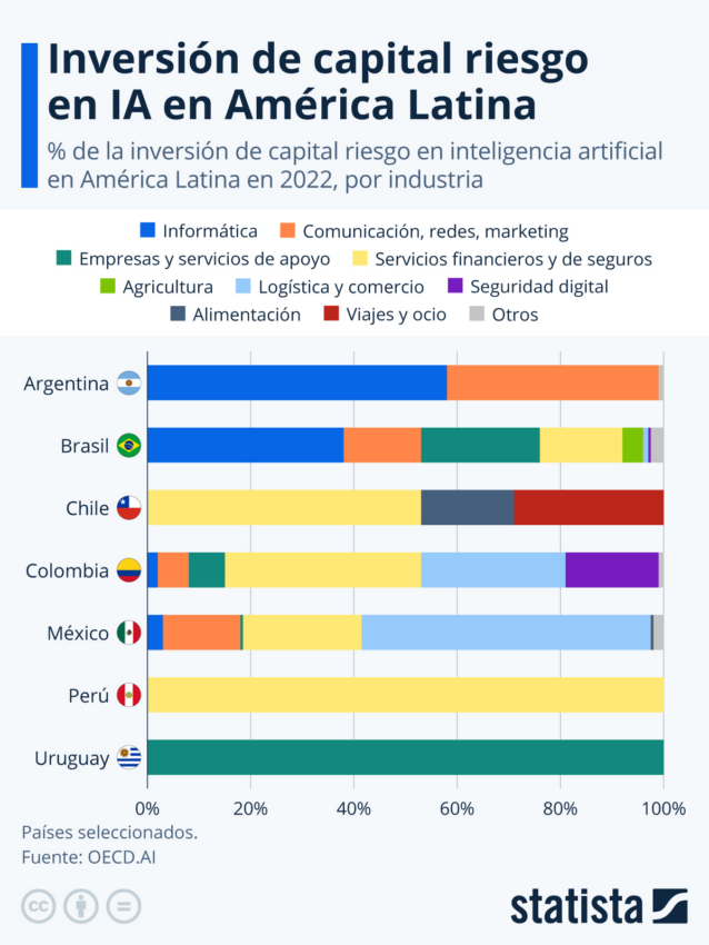 En el caso de México, la logística, minorista y mayorista se destacó como la principal beneficiaria, con el 56% del capital de riesgo en IA. 