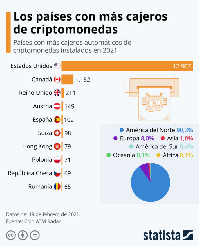 España figura entre los 5 países con más cajeros en criptomonedas. 