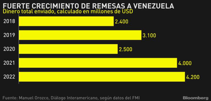 remesas venezuela grafica incremento 