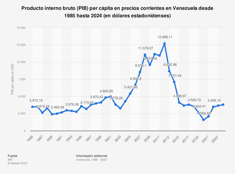 gráfica producto interno bruto venezuela