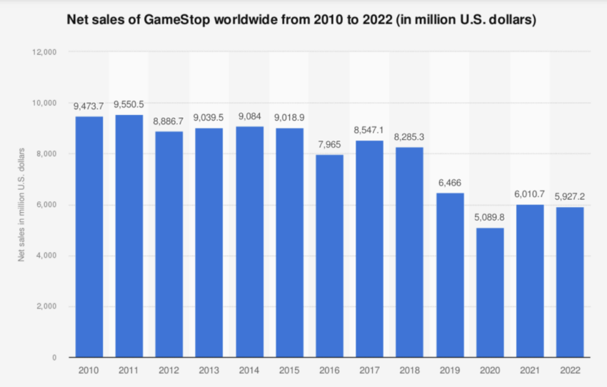 En 2022, las ventas netas de GameStop ascendieron a aproximadamente 5930 millones de dólares.