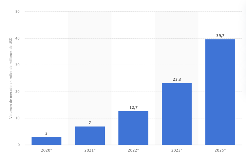 Se estima que el tamaño de mercado de blockchain crecerá hasta situarse en torno a los 94,000 millones de dólares para 2027. 