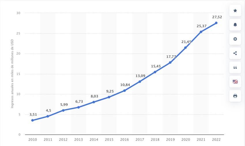 Los ingresos anuales de PayPal a nivel mundial se incrementaron en 2,150 millones de dólares en el último año, situándose en los 27,500 millones a cierre de 2022. 