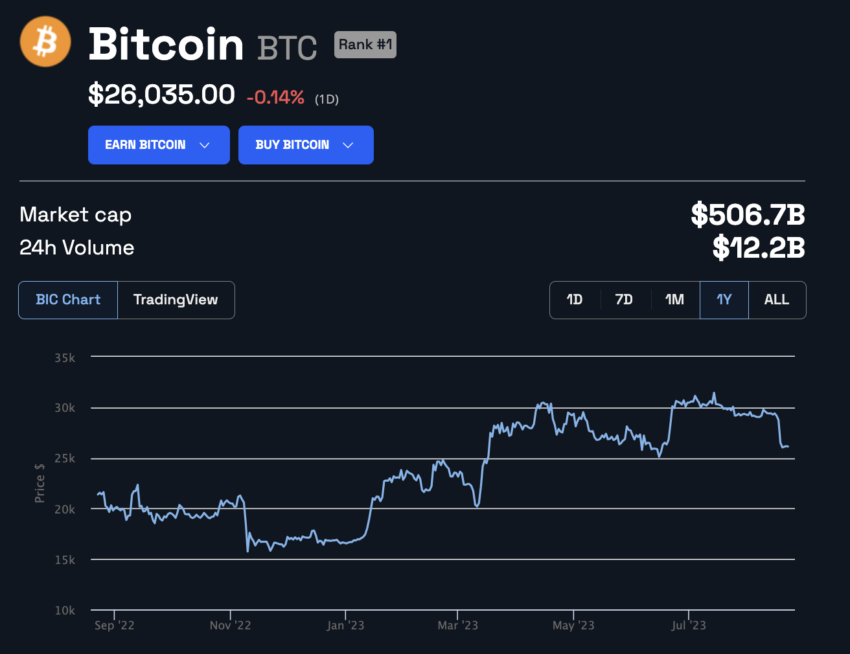El precio de Bitcoin hasta el 21 de agosto fue de 26,035 dólares.