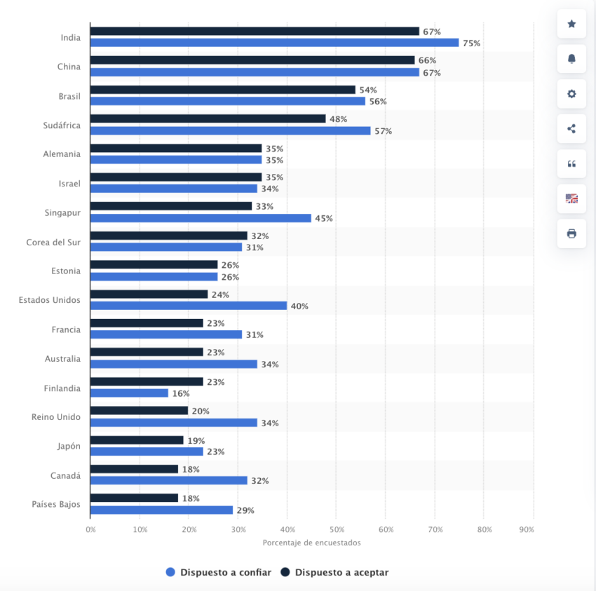 En 2023, India y China se posicionaron como los países con mayor disposición a confiar en sistemas de IA, con porcentajes superiores al 65%. 