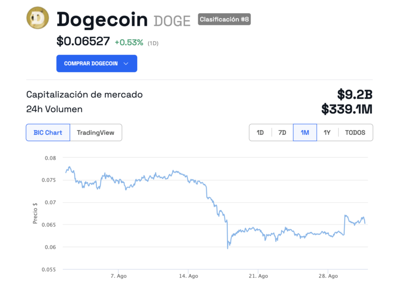 Grafica de precio de Dogecoin X elon musk
