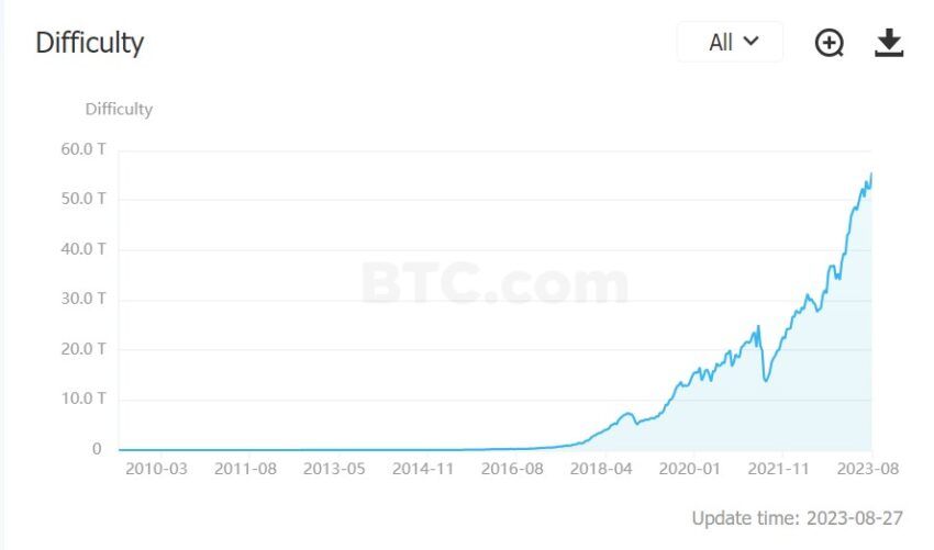 A la caída de Bitcoin se le unió un aumento en la dificultad de minado o hashrate.