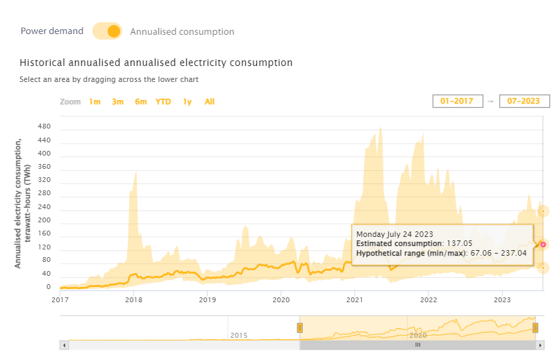 consumo electrico anualizado de minería de bitcoin