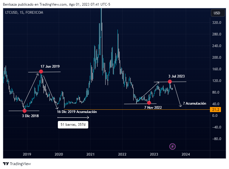 Grafik harga LTC/USD diukur sejak halving pertama di 2019 | Sumber: TradingView
