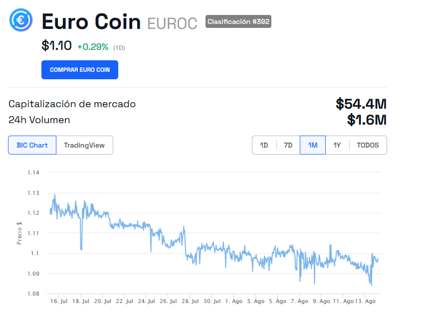 EUROC, es una stablecoin respaldada por euros, pero con uso en América Latina.