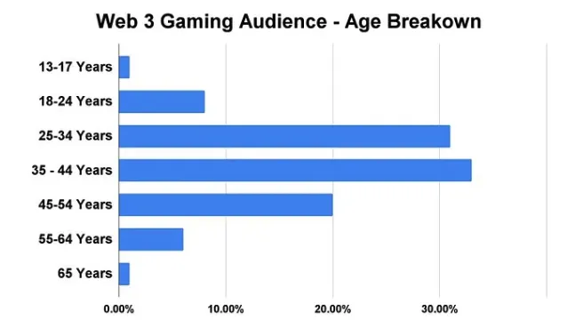 La demografía de los jugadores de Web 3.0.