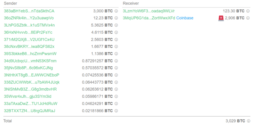 Ballena Bitcoin envía 3,029 BTC a Coinbase
