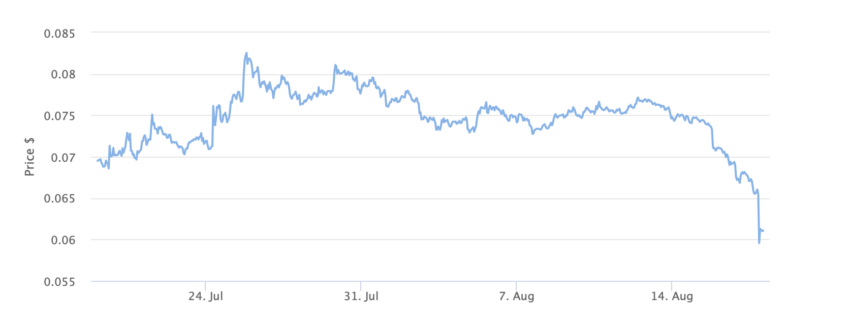 Gráfico de precios de Dogecoin 1 mes.