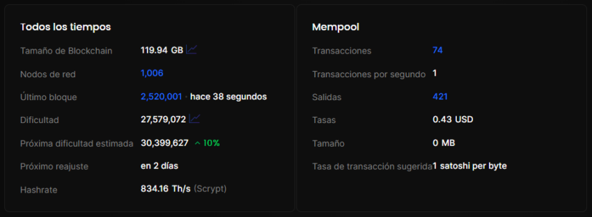 Litecoin completa su tercer halving tras alcanzar el bloque 2,520,000