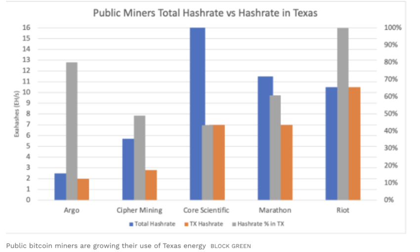Hashrate de mineros de Bitcoin en Texas.