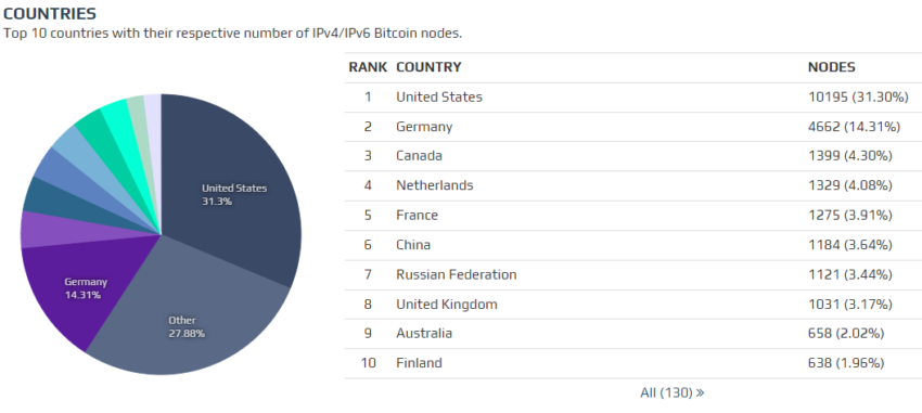Top 10 países con más nodos de Bitcoin