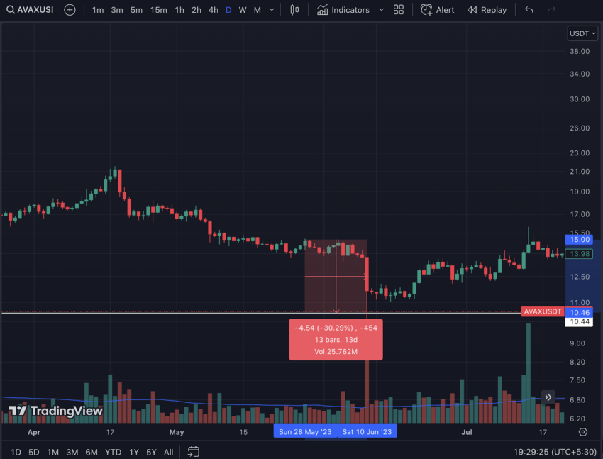 El precio de AVAX cayó un 30 % después del desbloqueo del token en mayo.
