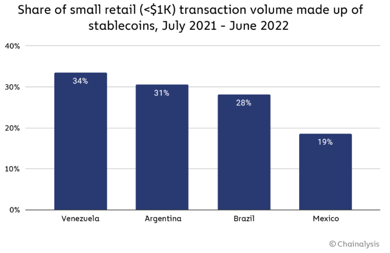 Recuento de pequeñas transacciones realizadas con stablecoins en América Latina