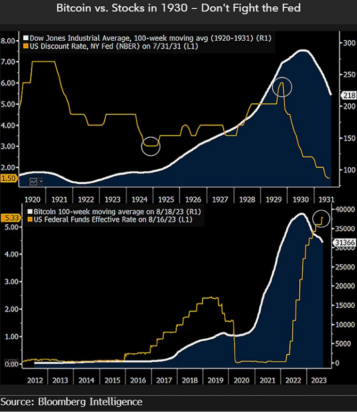 Bitcoin vs. acciones en 1930