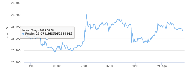 Precio actual de Bitcoin en las últimas 24 horas.