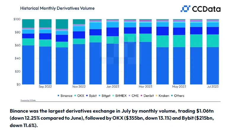 CCData registra una caída del 12% en el volumen de derivados de Binance.