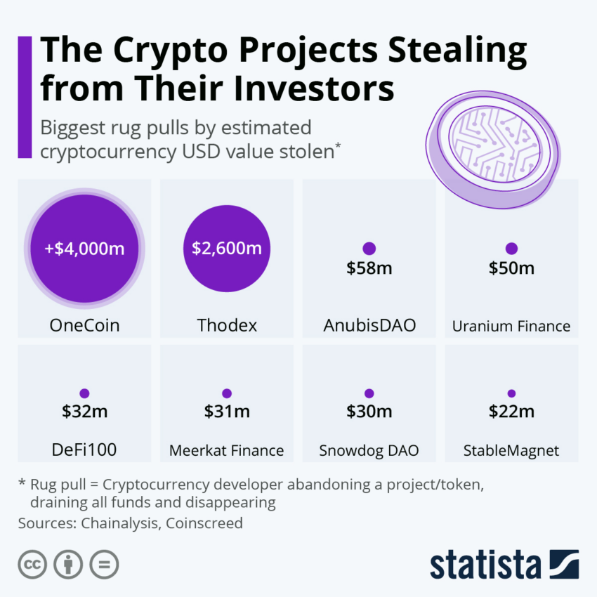 Los scams cripto han costado a los inversores más de 20 mil millones de dólares en los últimos cinco años.