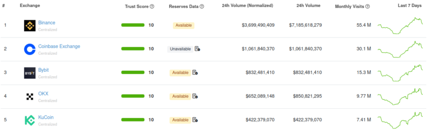 Top 5 Cryptocurrency Exchanges by Trading Volume