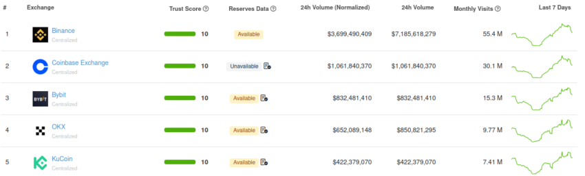 Top 5 exchanges de criptomonedas por volumen de trading