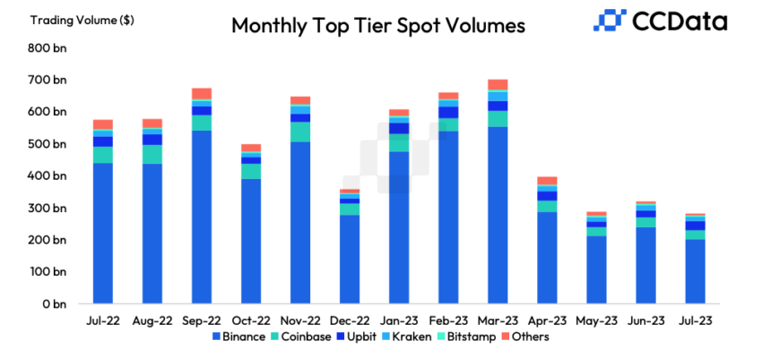 Los volúmenes al contado han tenido una tendencia a la baja en los últimos cinco meses.