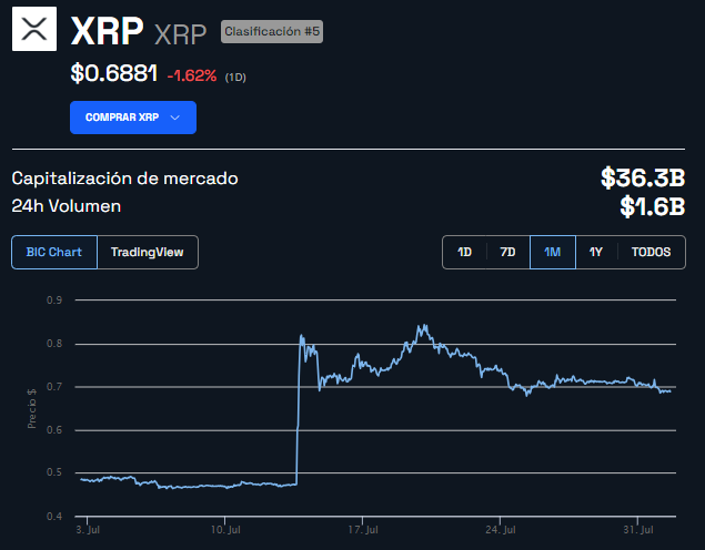 Precio XRP - Gráfico 1 mes