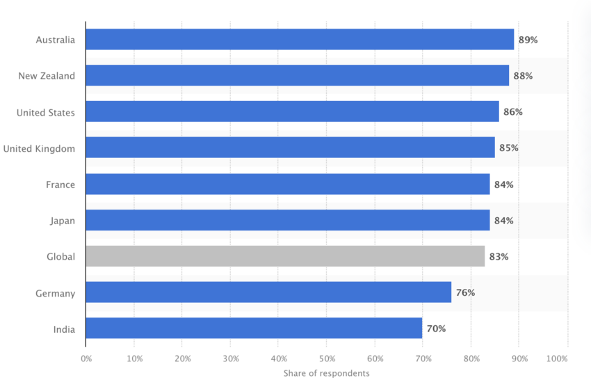 Porcentaje de usuarios de Internet que se preocupan por la privacidad de los datos. 