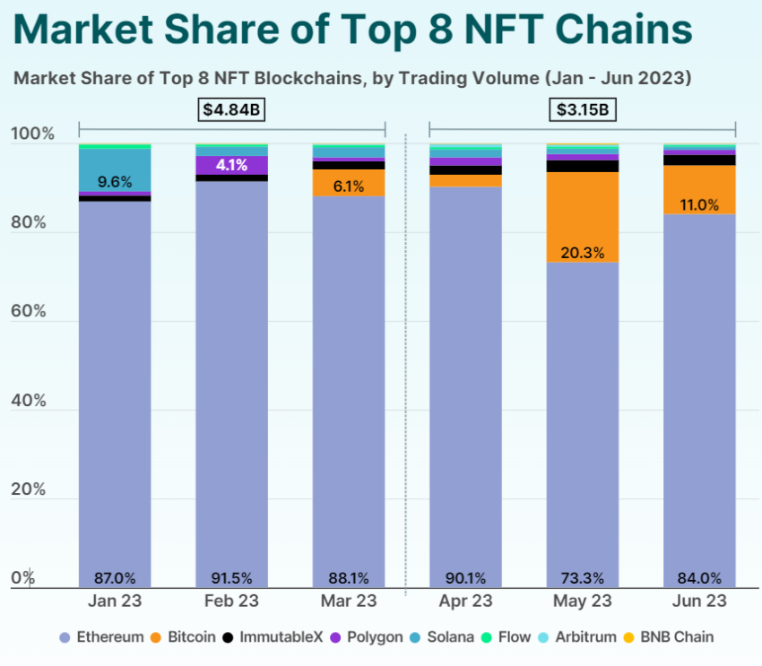 Principales valores de cuota de mercado de la cadena NFT.