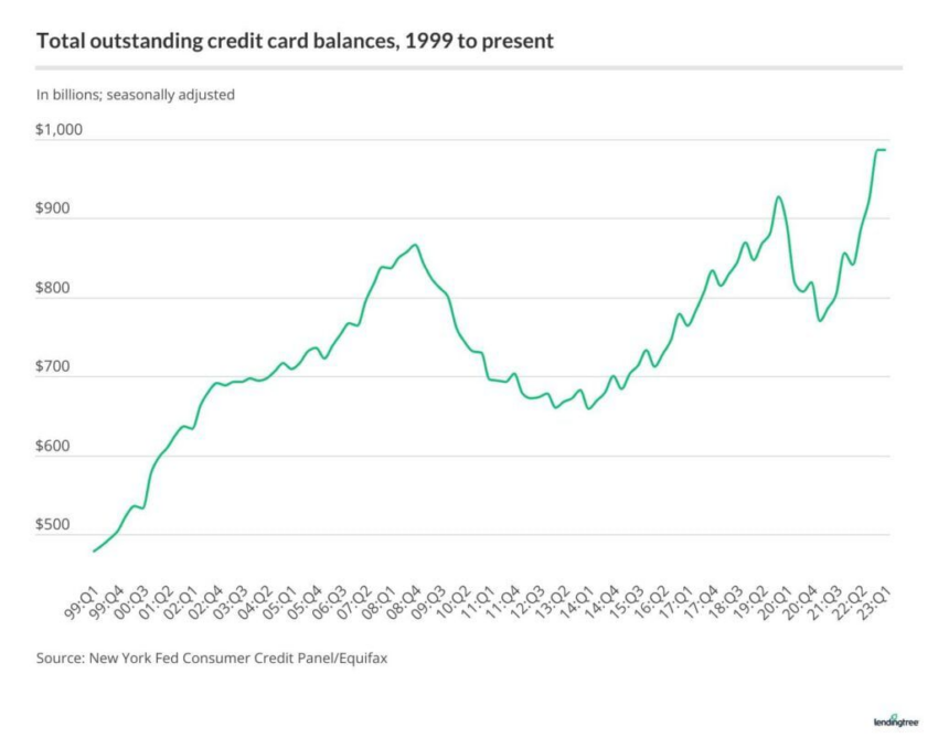 Saldos de tarjetas de crédito desde 1999 hasta el presente.