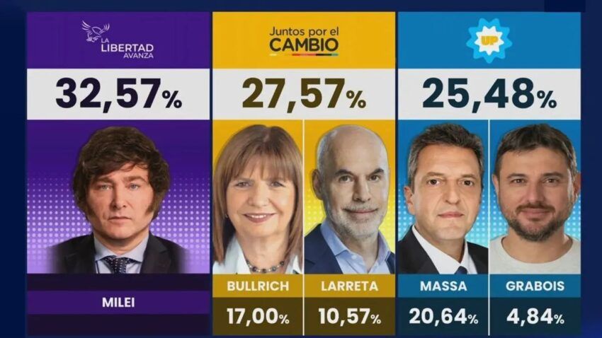 Javier Milei gana las primarias de Argentina
