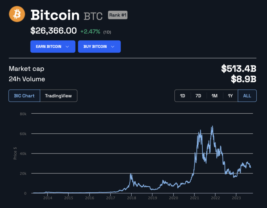 El precio de Bitcoin hasta el 07 de septiembre era de 26,366 dólares.