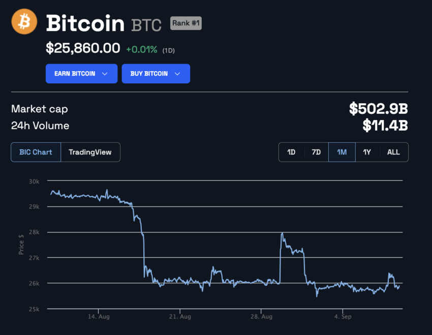 El 08 de septiembre, el precio de Bitcoin cotizaba en 25,860 dólares.